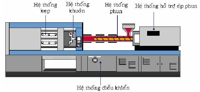Đầu nồng máy ép nhựa có dùng điện trở lò xo vuông